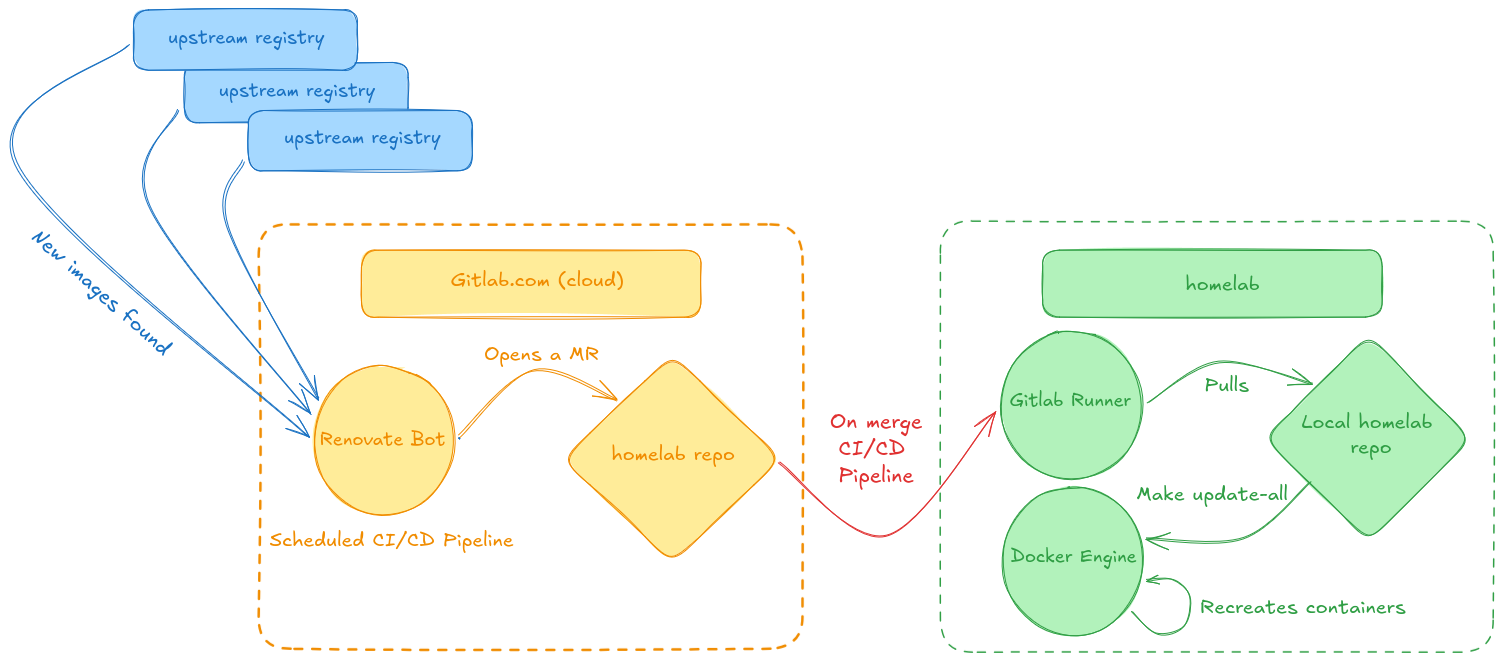 GitOps Workflow